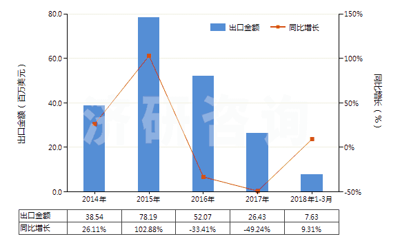 2014-2018年3月中國已錄制的固態(tài)非易失性存儲(chǔ)器件(閃速存儲(chǔ)器)(HS85235120)出口總額及增速統(tǒng)計(jì)